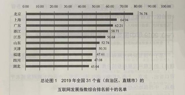 福建互聯(lián)網(wǎng)發(fā)展綜合指數(shù)位居全國第八