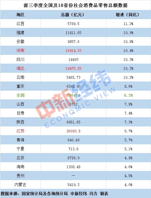 消費能力哪家強？8省份增速跑贏全國 福建全國第二