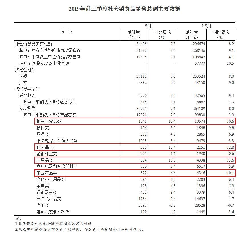 消費能力哪家強？8省份增速跑贏全國 福建全國第二
