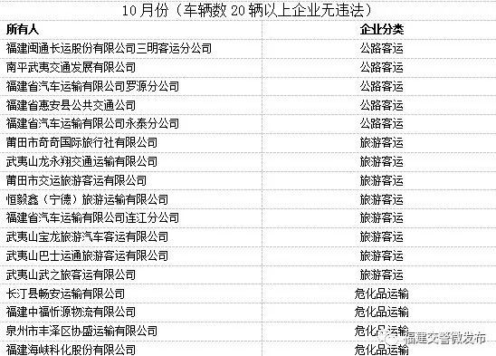 10月福建省道路運(yùn)輸企業(yè)交通違法“紅黑榜”