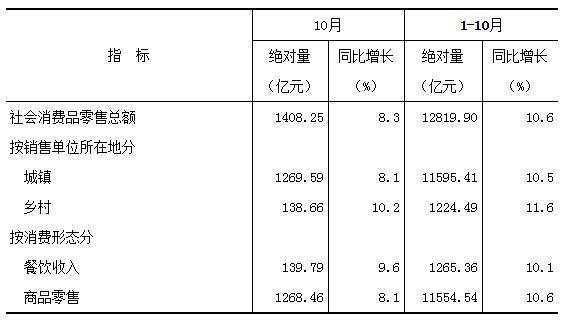 1-10月福建省社會(huì)消費(fèi)品零售總額增長(zhǎng)10.6%