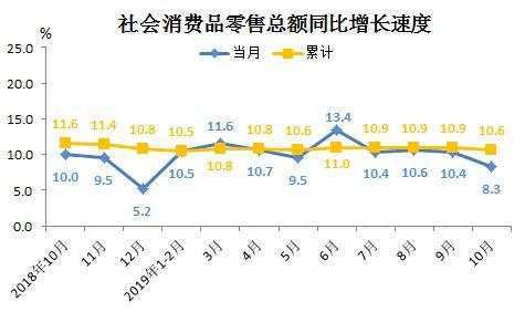 1-10月福建省社會(huì)消費(fèi)品零售總額增長(zhǎng)10.6%