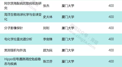 2019年國家杰青正式公布！福建這些人上榜
