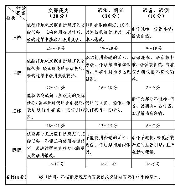 重大變化！我省高考外語(yǔ)口試報(bào)名和考試時(shí)間提前！