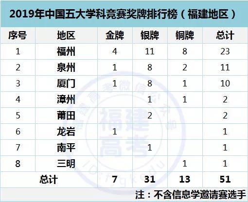 2019年全國(guó)五大學(xué)科競(jìng)賽獎(jiǎng)牌榜出爐！福建獲7枚金牌