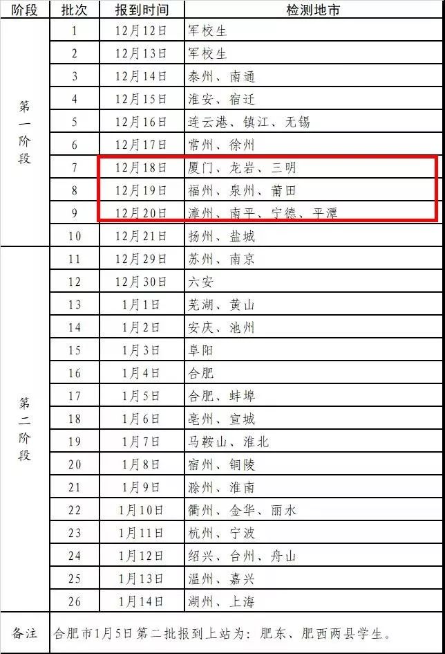 提醒：2020年度空軍招飛復(fù)選了！福建考生記得報到
