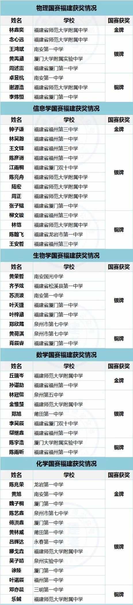 2019年全國(guó)五大學(xué)科競(jìng)賽獎(jiǎng)牌榜出爐！福建獲7枚金牌