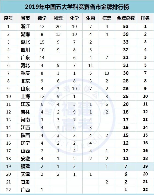 2019年全國(guó)五大學(xué)科競(jìng)賽獎(jiǎng)牌榜出爐！福建獲7枚金牌