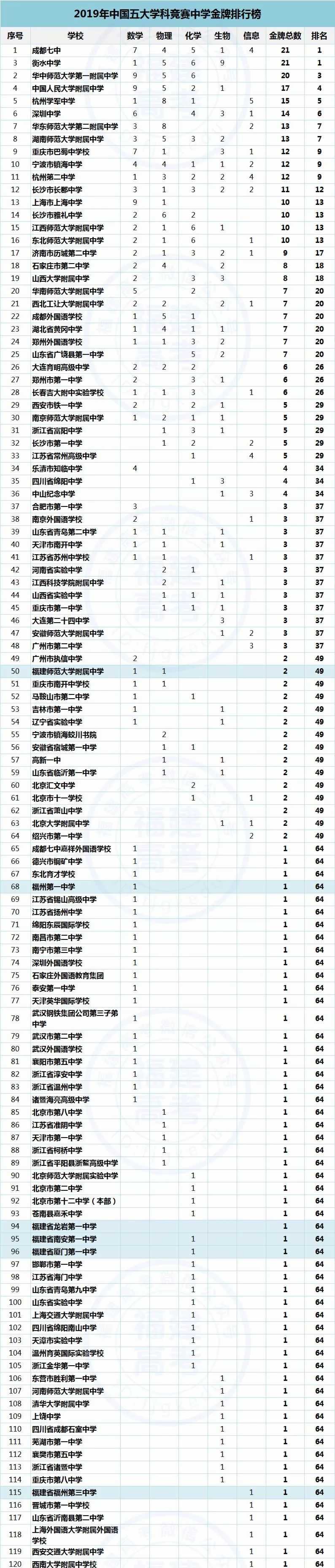2019年全國(guó)五大學(xué)科競(jìng)賽獎(jiǎng)牌榜出爐！福建獲7枚金牌