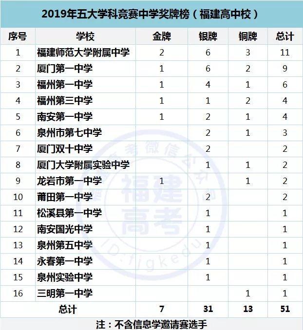 2019年全國(guó)五大學(xué)科競(jìng)賽獎(jiǎng)牌榜出爐！福建獲7枚金牌
