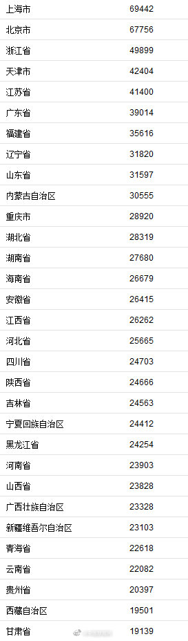 31省份2019年居民收入榜：福建位列收入榜第7位