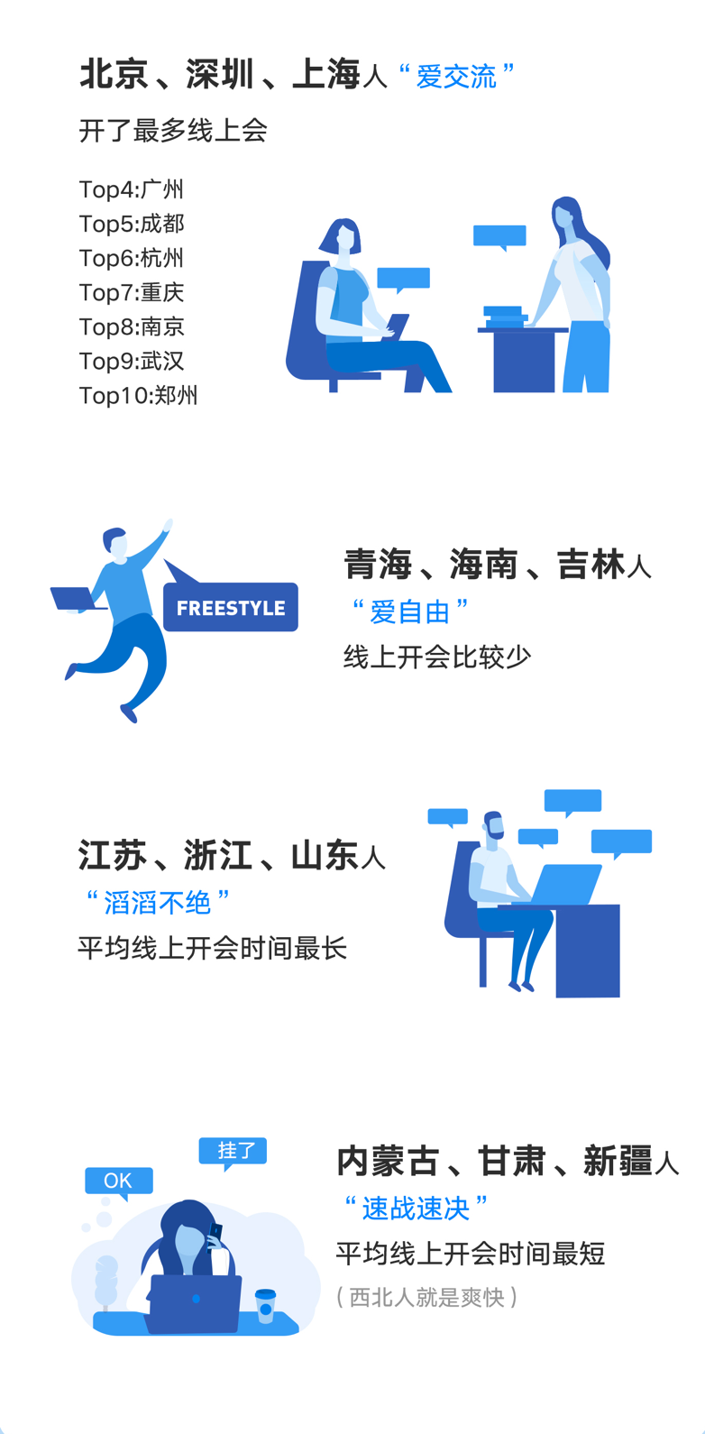 騰訊發(fā)布企業(yè)微信數(shù)據(jù)：福建在線辦公活躍度全國前三