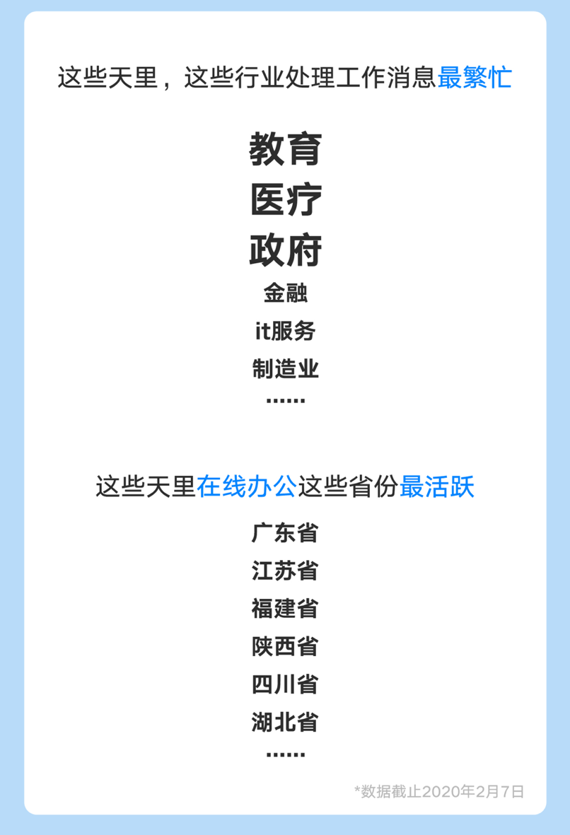 騰訊發(fā)布企業(yè)微信數(shù)據(jù)：福建在線辦公活躍度全國前三