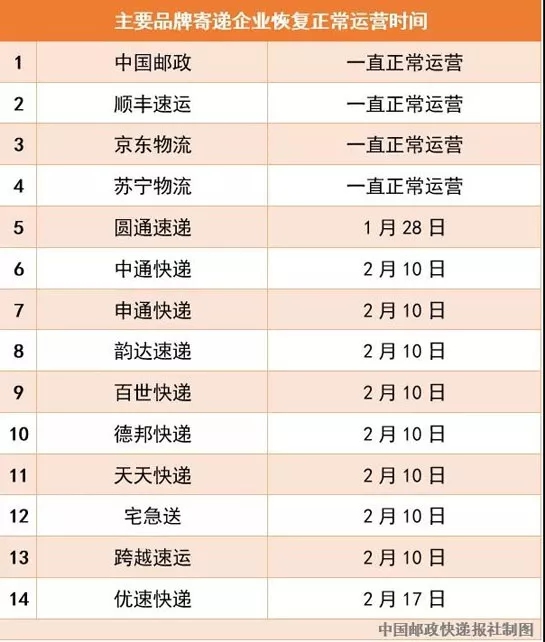 國家郵政局：13家快遞企業(yè)恢復正常運營！