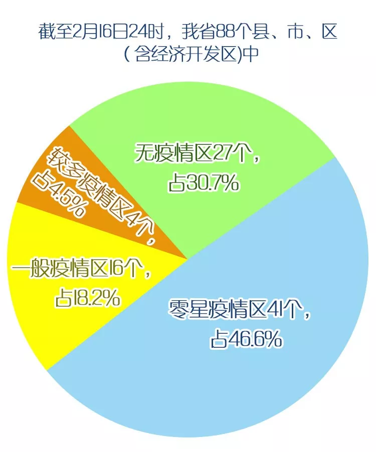 詳情！福建更新“疫情分布圖”：無(wú)疫情區(qū)27個(gè)，較多疫情區(qū)4個(gè)