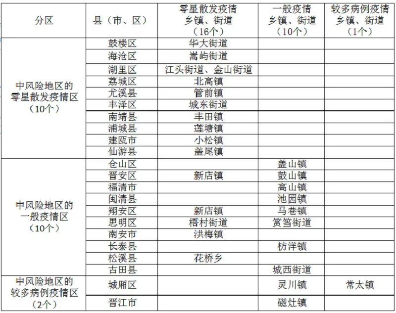 福建更新疫情分區(qū)情況：高風險地區(qū)0個，中風險地區(qū)22個，低風險地區(qū)66個