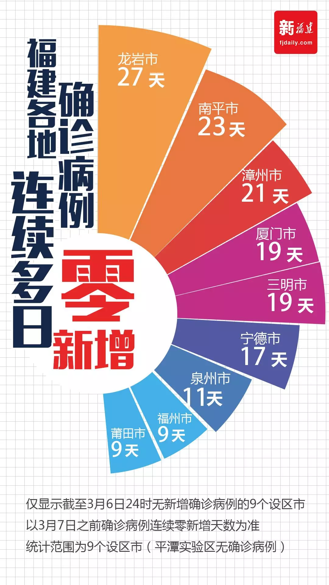 9天！雙0！福建7市1區(qū)無住院患者，96.27%確診患者已治愈