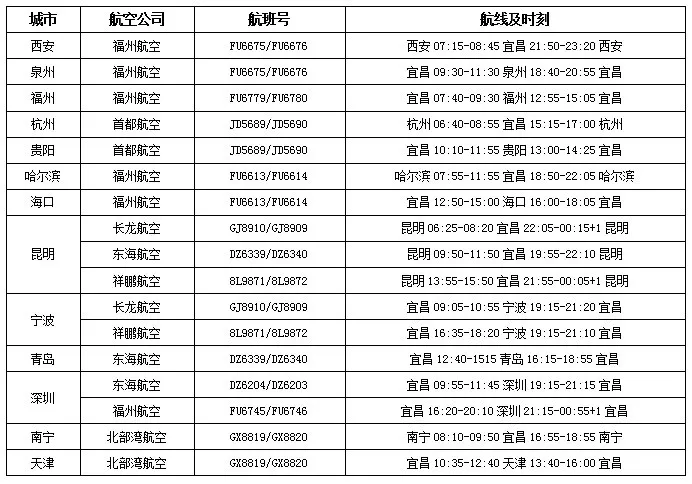 歡迎來福建！今天，宜昌三峽機場正式復(fù)航，首飛福州、泉州等方向