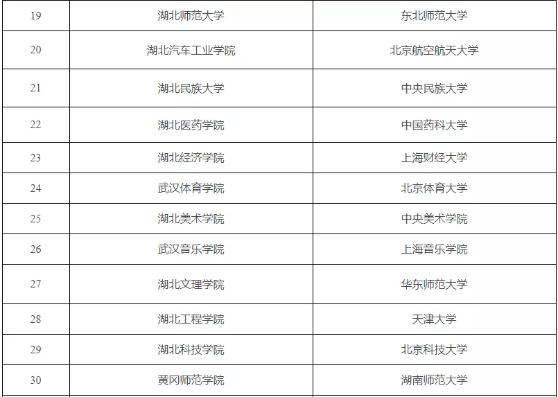 定了！全國高校與湖北高校“一幫一”，其中有福建高校