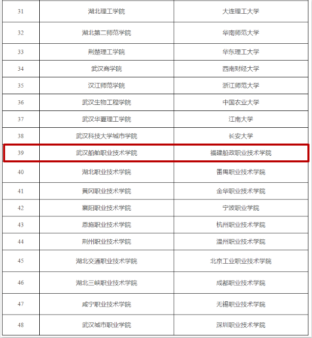 定了！全國高校與湖北高校“一幫一”，其中有福建高校