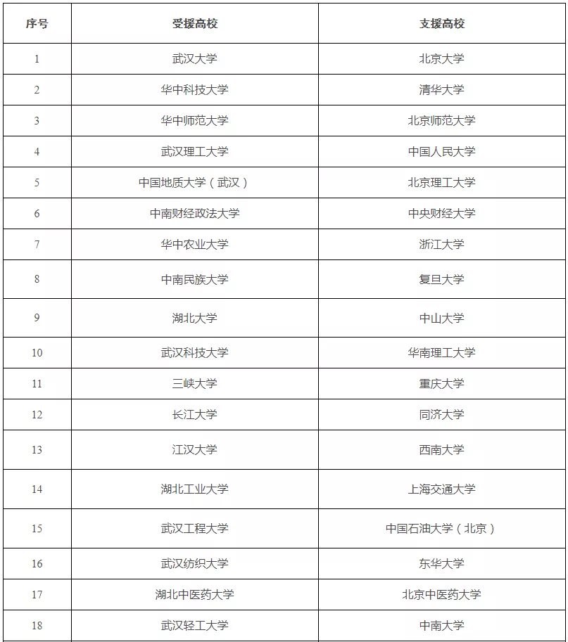 定了！全國高校與湖北高校“一幫一”，其中有福建高校
