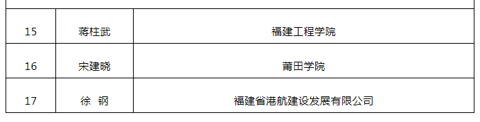 百千萬人才工程國家級人選！福建擬推薦他們！