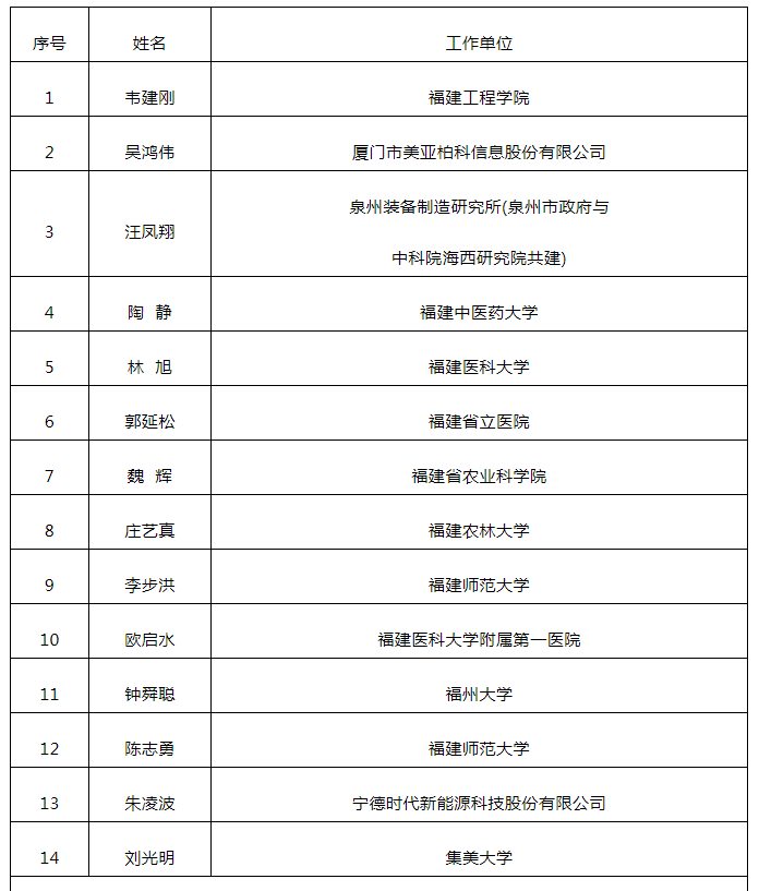 百千萬人才工程國家級人選！福建擬推薦他們！