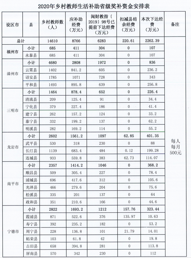 福建鄉(xiāng)村教師注意！2020年你將領(lǐng)到這筆生活補(bǔ)助