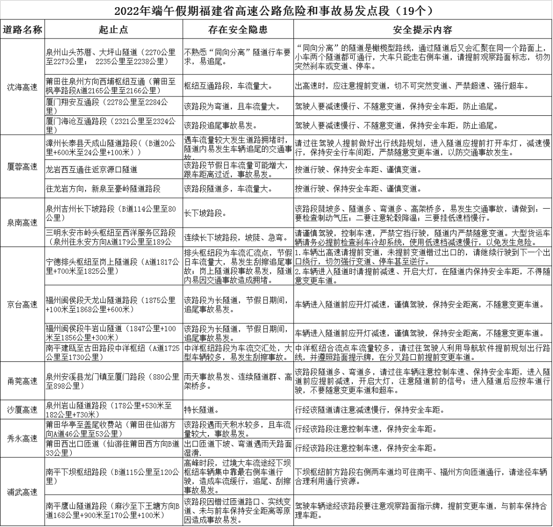 【網(wǎng)絡(luò)中國節(jié)·端午】注意！事關(guān)“端午”假期福建高速出行！