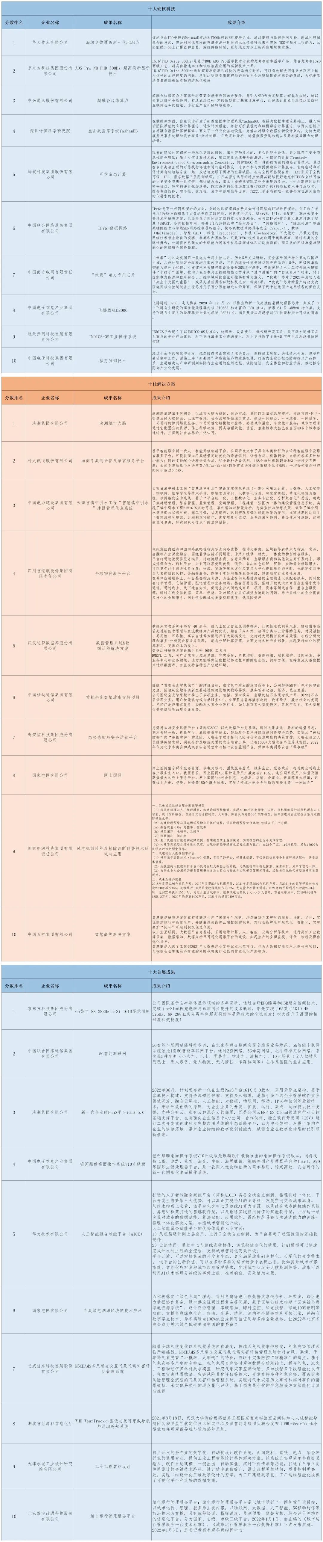 30項！第五屆數(shù)字中國建設(shè)成果展覽會最佳成果出爐