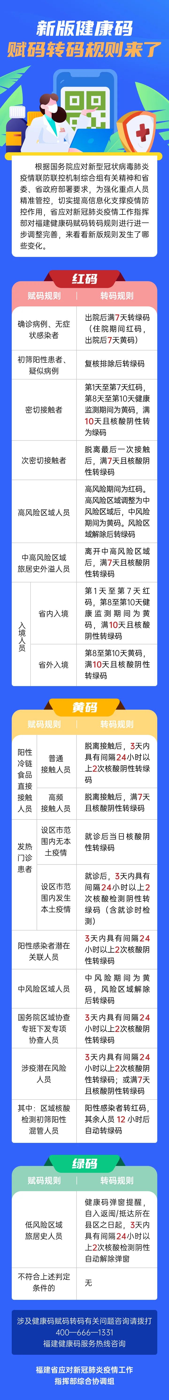 最新！福建健康碼又有新變化
