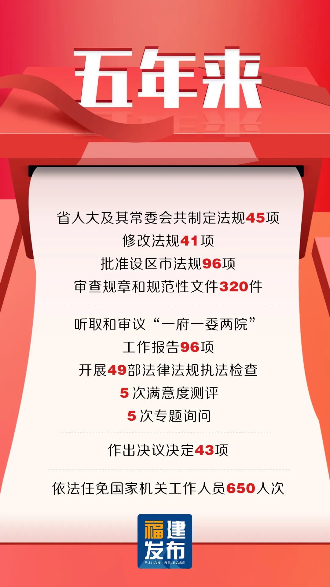亮點(diǎn)紛呈！福建人大五年交出滿意答卷