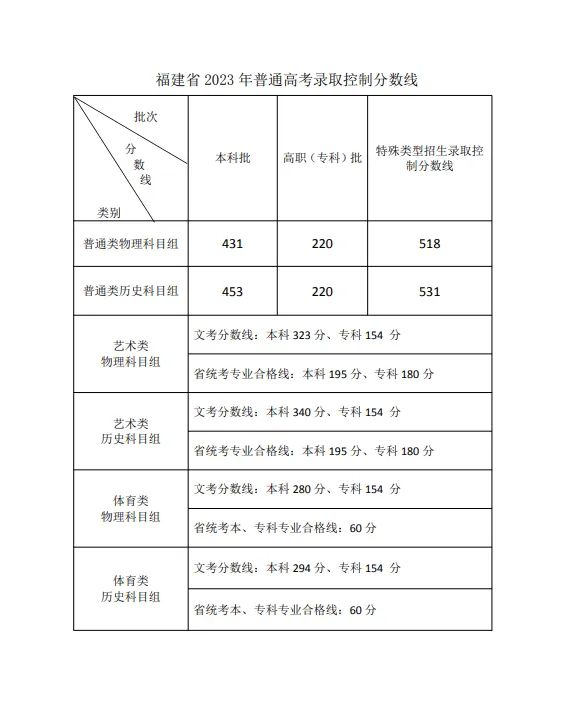 剛剛！福建2023年高考錄取控制分?jǐn)?shù)線公布！
