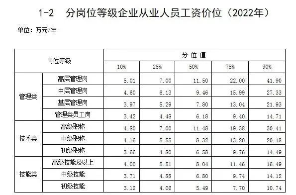 最新工資價(jià)位表來了！你是什么段位？