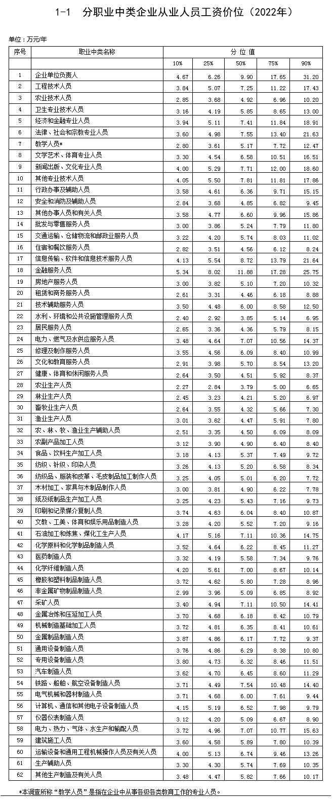 最新工資價(jià)位表來了！你是什么段位？