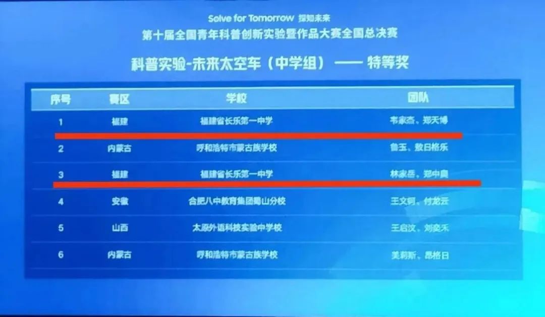 牛！長樂娃！全國第一名