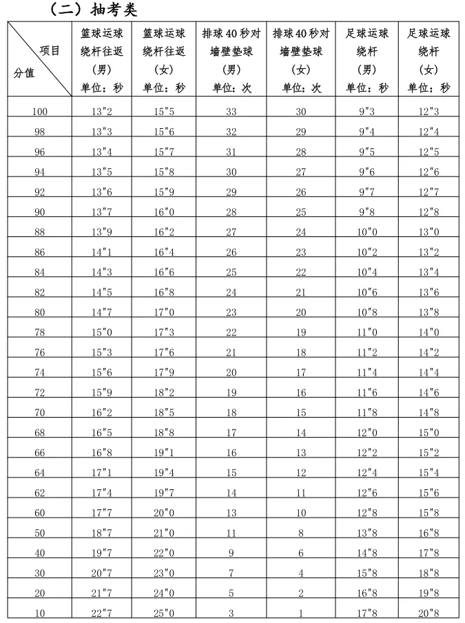 剛剛定了！明年福州中考體育項(xiàng)目有這些……