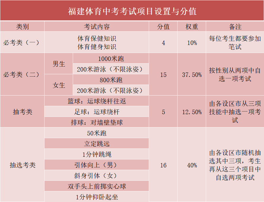 剛剛定了！明年福州中考體育項(xiàng)目有這些……