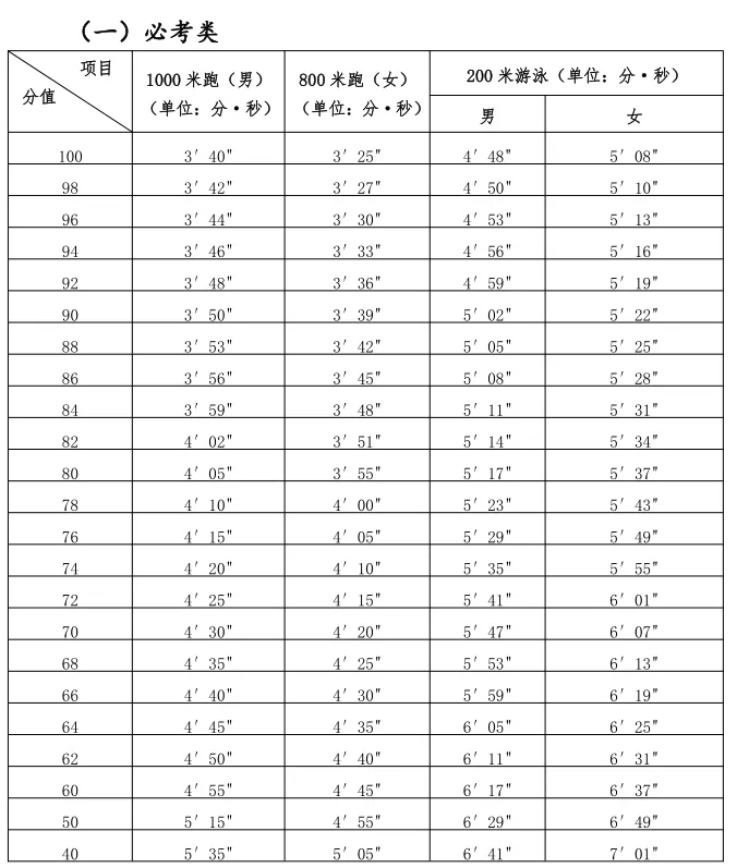 剛剛定了！明年福州中考體育項(xiàng)目有這些……