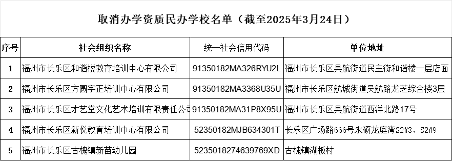 長樂1所民辦幼兒園、4所校外培訓(xùn)機(jī)構(gòu)，取消辦學(xué)資質(zhì)！