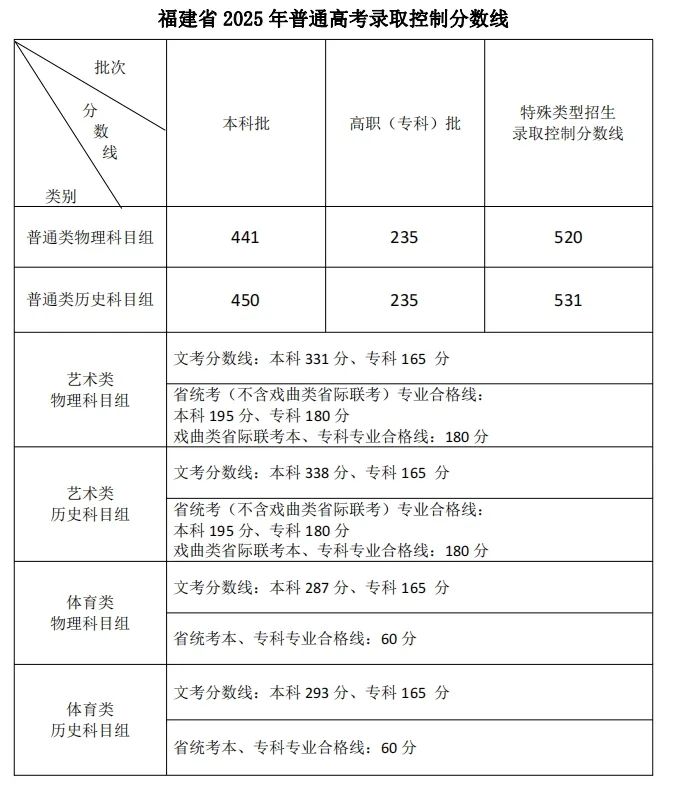 福建2025年高考分?jǐn)?shù)線公布！