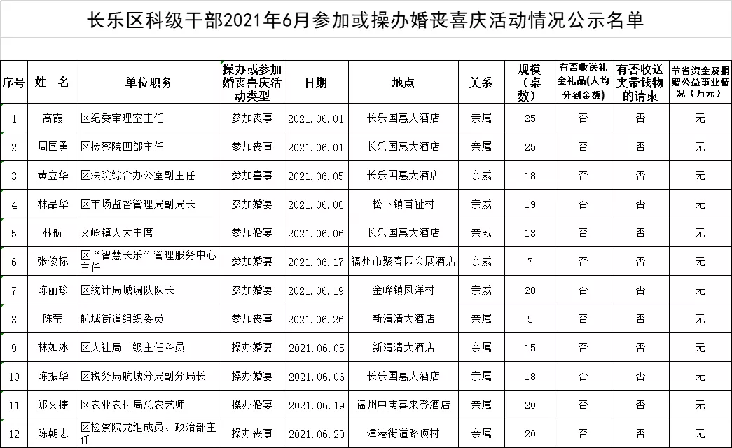 【移風易俗】長樂區(qū)科級干部2021年6月參加或操辦婚喪喜慶活動情況公示名單