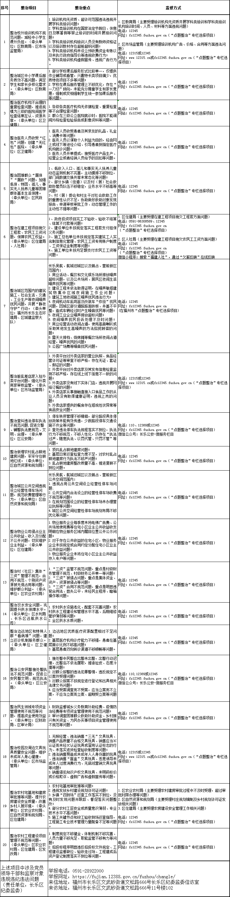 長樂區(qū)紀委監(jiān)委公布2022年度“點題整治”項目及監(jiān)督方式