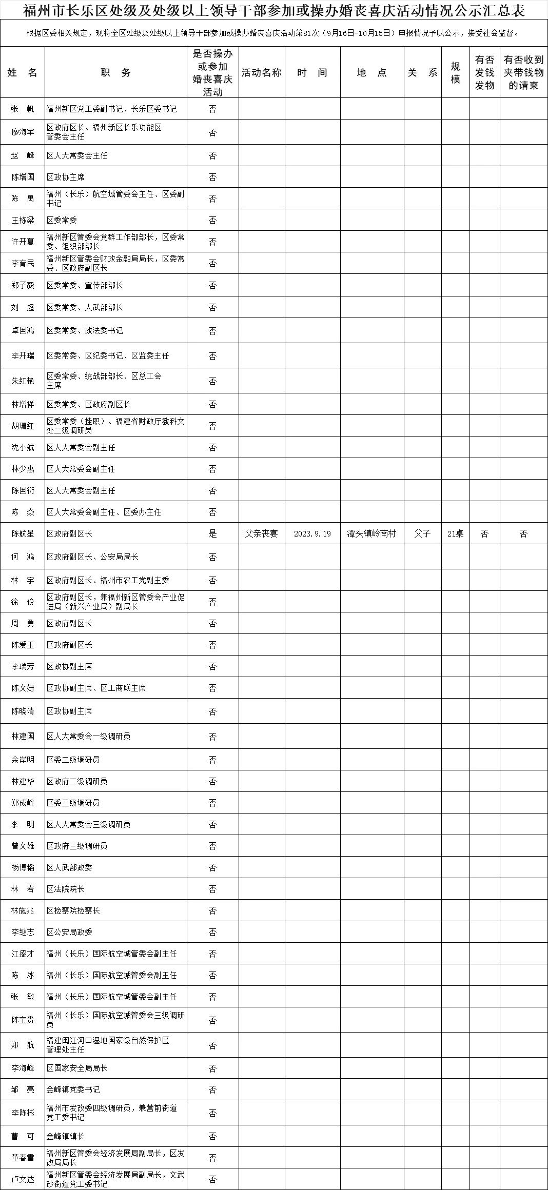 【移風(fēng)易俗】福州市長(zhǎng)樂區(qū)處級(jí)及處級(jí)以上領(lǐng)導(dǎo)干部參加或操辦婚喪喜慶活動(dòng)情況公示名單