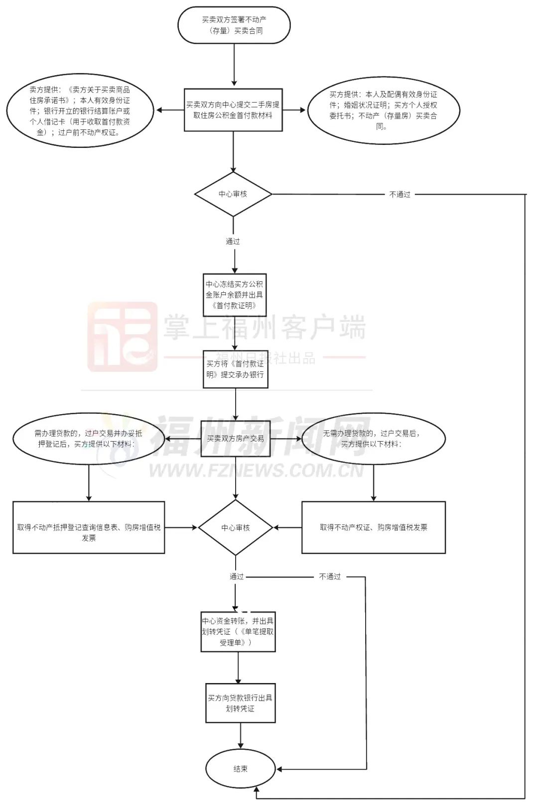 @長(zhǎng)樂人，公積金支付二手房首付攻略來(lái)了→