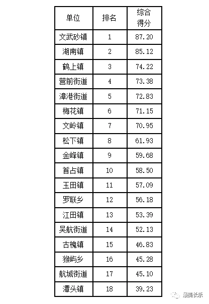 主題競賽亮出成績單，文武砂鎮(zhèn)排第一！