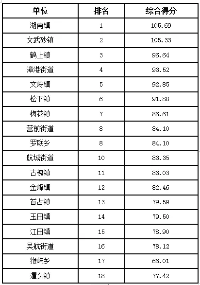 區(qū)委常委會(huì)會(huì)議召開，主題競(jìng)賽活動(dòng)總成績(jī)出爐！