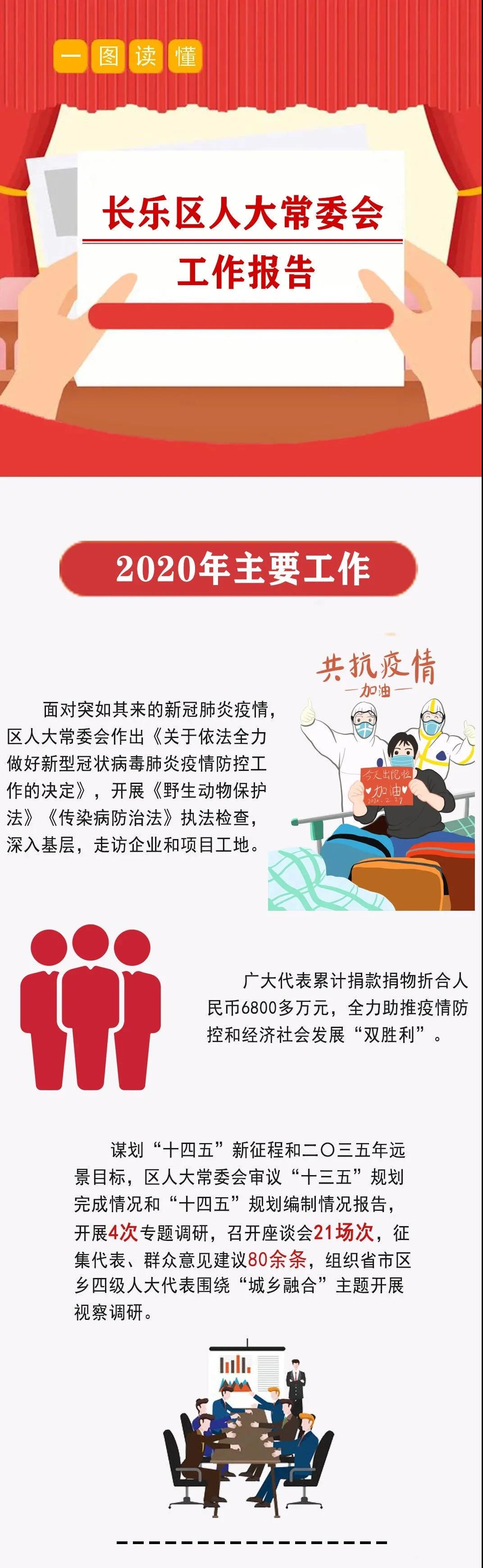一圖看懂！長樂區(qū)人大常委會工作報告來了！