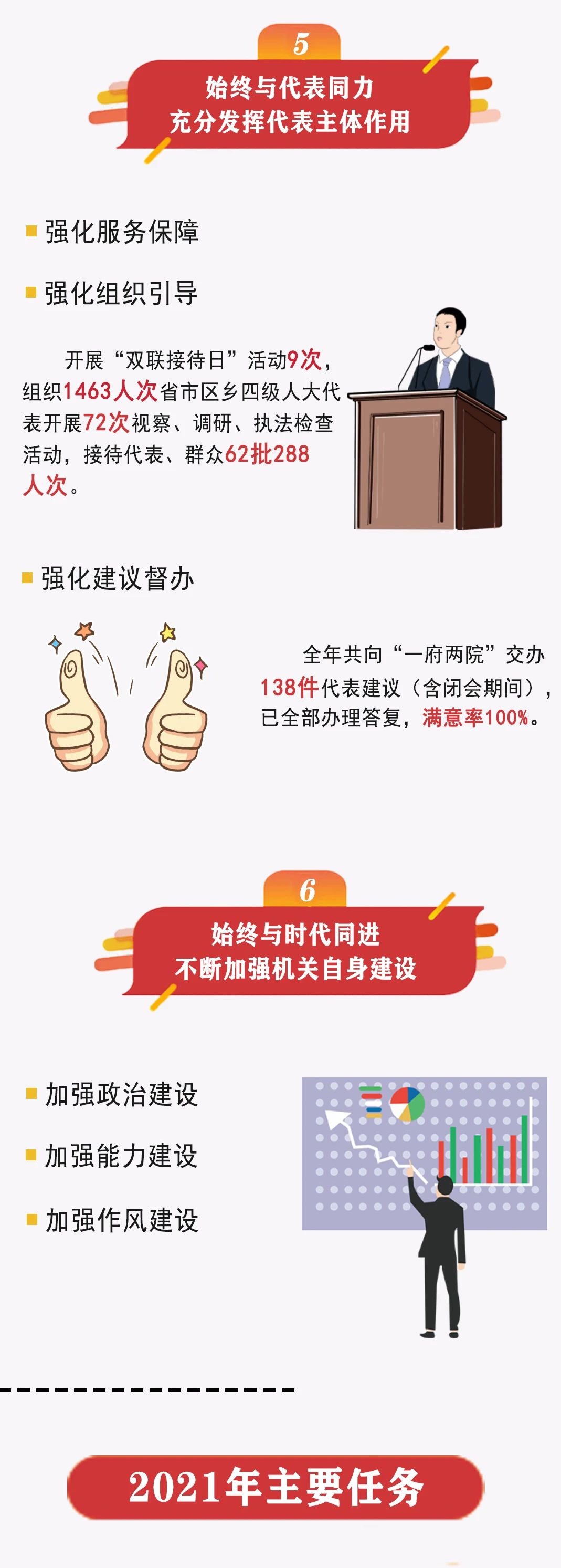 一圖看懂！長樂區(qū)人大常委會工作報告來了！
