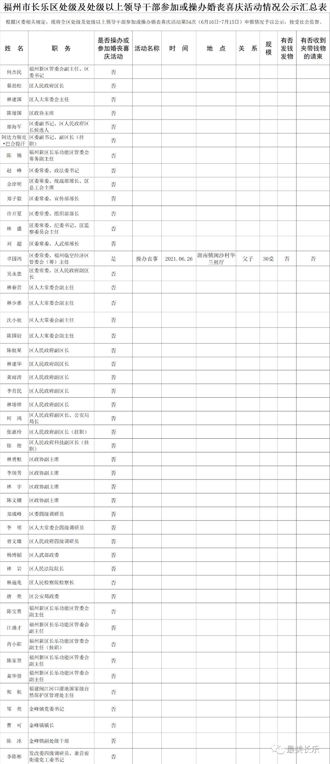 【移風易俗】福州市長樂區(qū)處級及處級以上領(lǐng)導干部參加或操辦婚喪喜慶活動情況公示匯總表